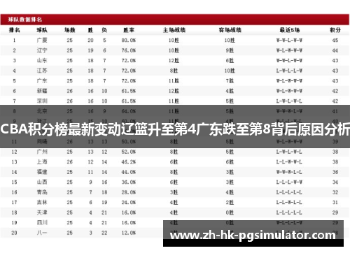CBA积分榜最新变动辽篮升至第4广东跌至第8背后原因分析